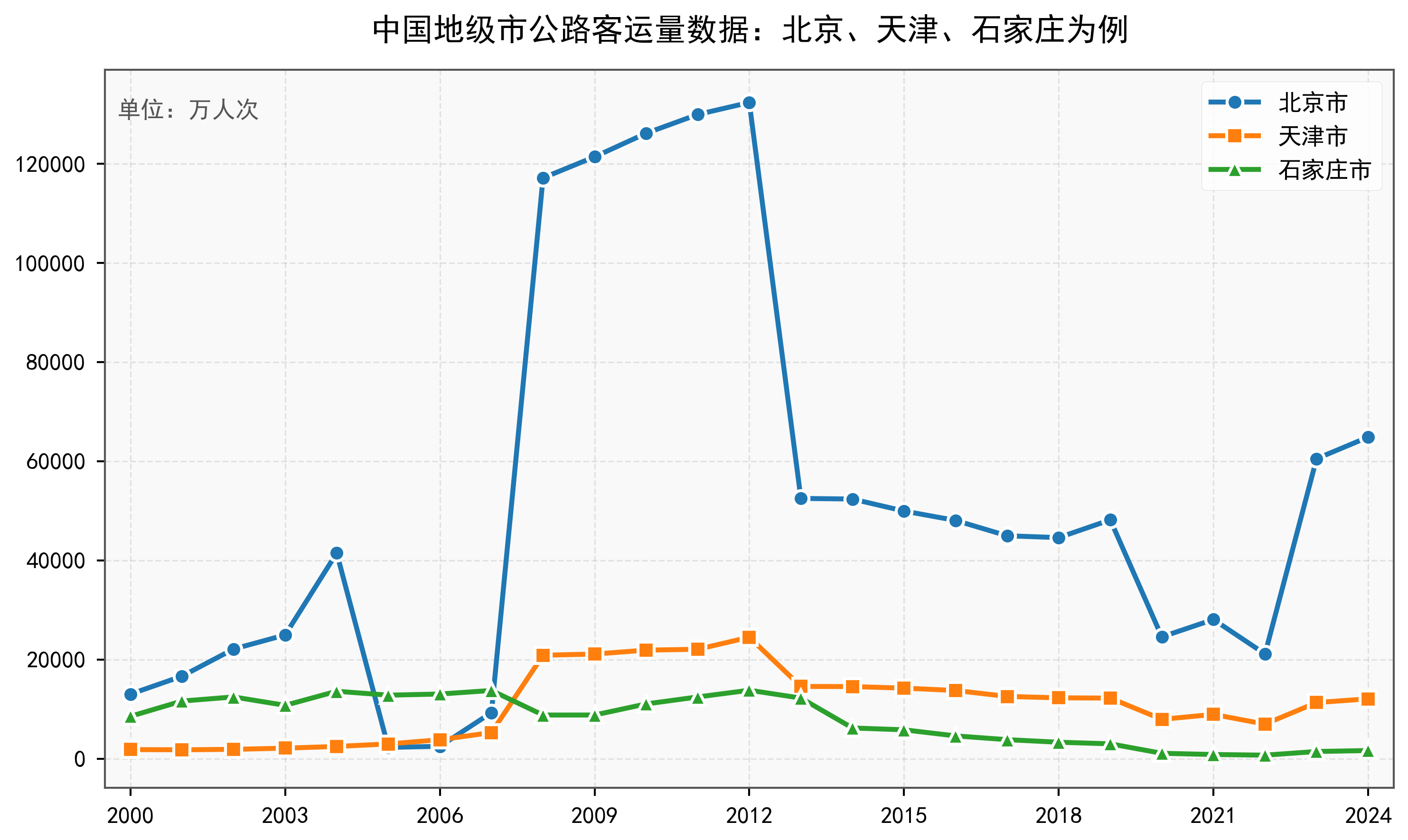 中国地级市公路客运量数据：2000-2024年